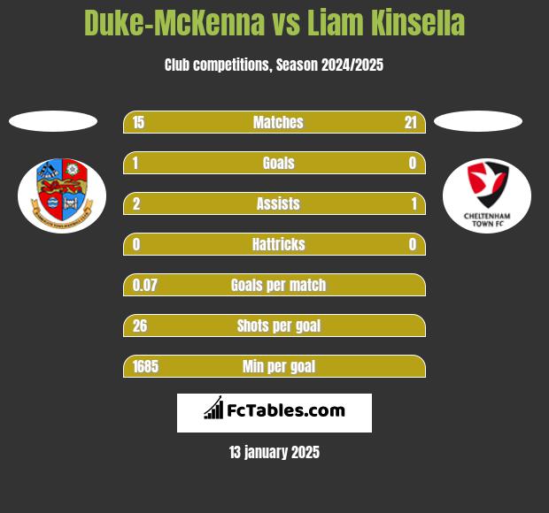 Duke-McKenna vs Liam Kinsella h2h player stats