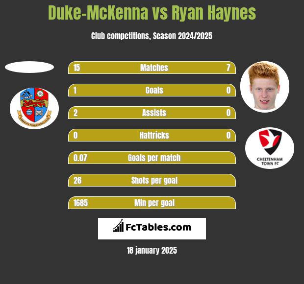 Duke-McKenna vs Ryan Haynes h2h player stats