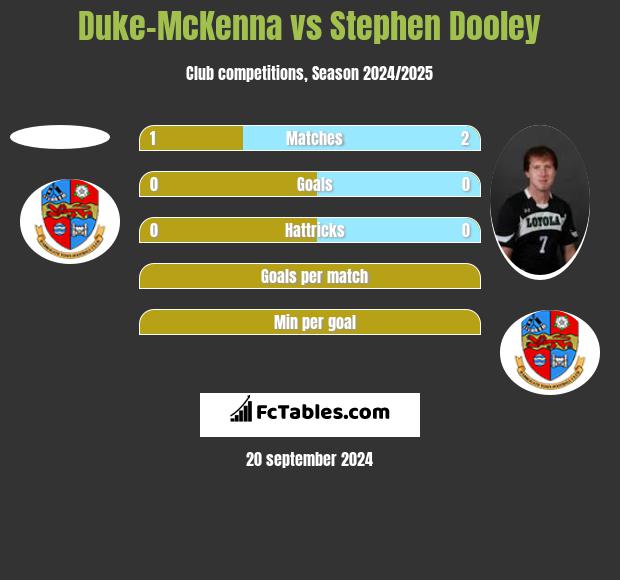 Duke-McKenna vs Stephen Dooley h2h player stats