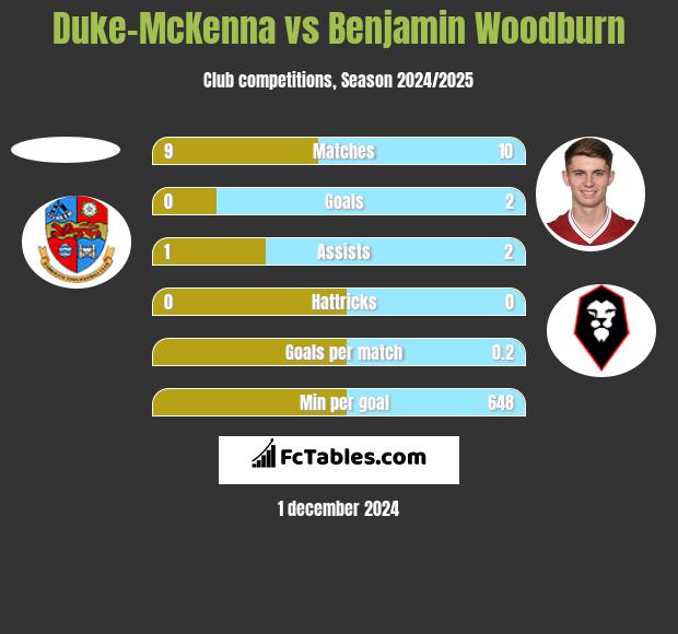 Duke-McKenna vs Benjamin Woodburn h2h player stats