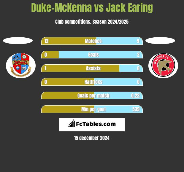 Duke-McKenna vs Jack Earing h2h player stats