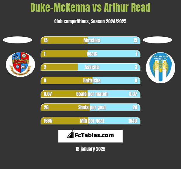 Duke-McKenna vs Arthur Read h2h player stats