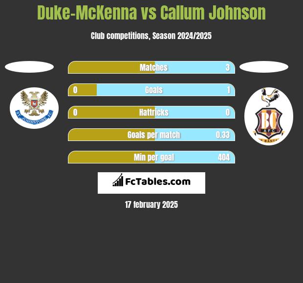 Duke-McKenna vs Callum Johnson h2h player stats