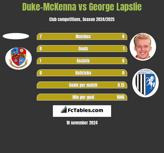 Duke-McKenna vs George Lapslie h2h player stats