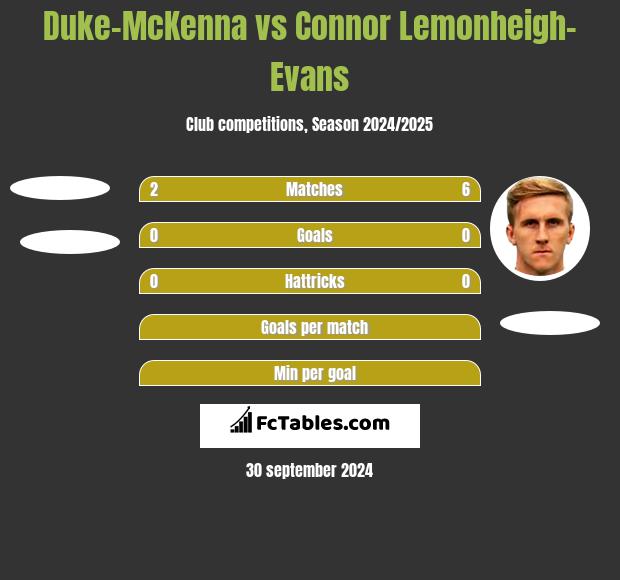 Duke-McKenna vs Connor Lemonheigh-Evans h2h player stats