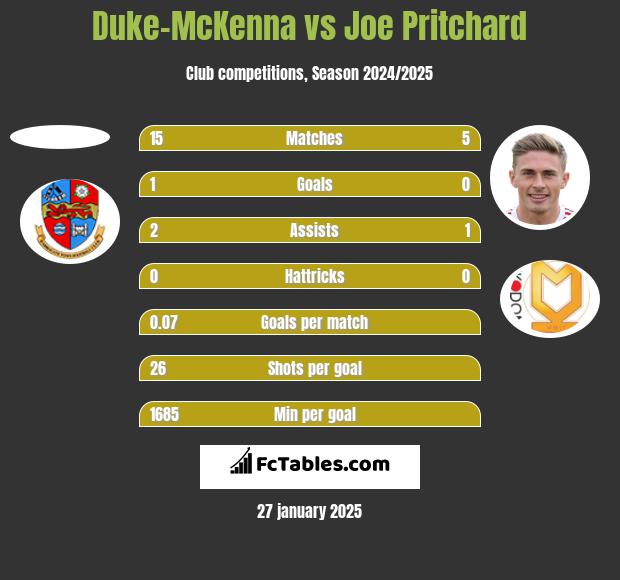 Duke-McKenna vs Joe Pritchard h2h player stats