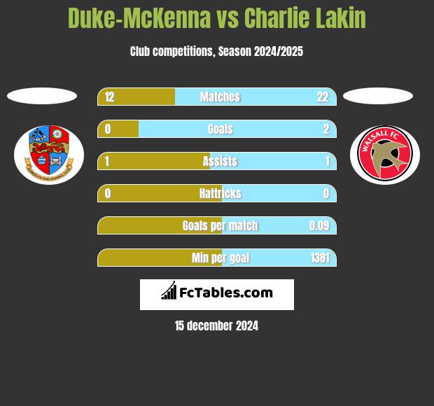 Duke-McKenna vs Charlie Lakin h2h player stats