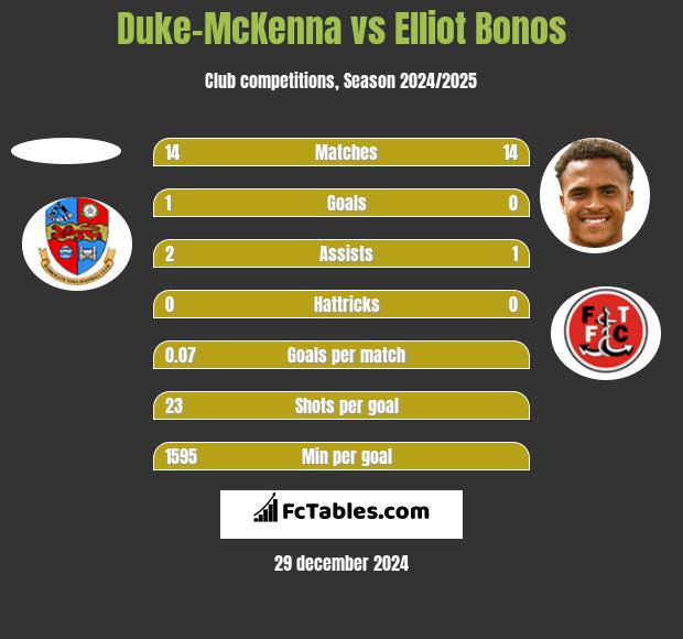 Duke-McKenna vs Elliot Bonos h2h player stats