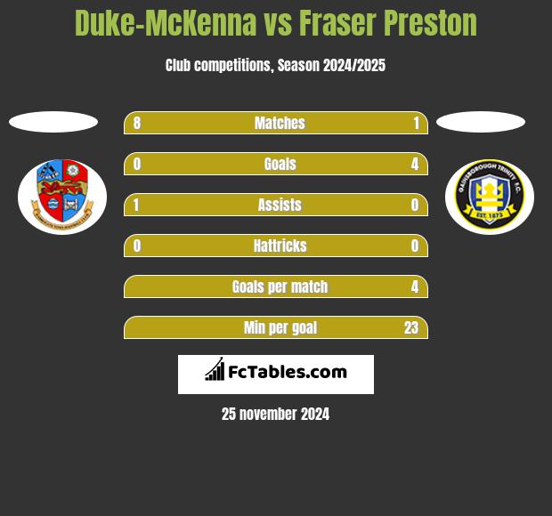 Duke-McKenna vs Fraser Preston h2h player stats