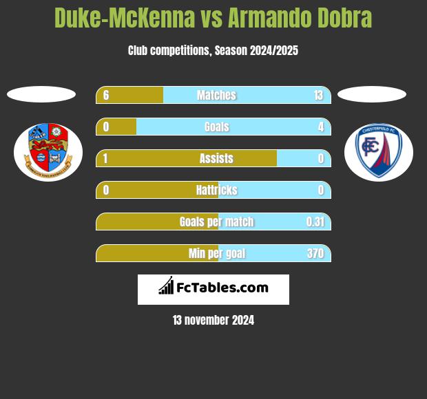 Duke-McKenna vs Armando Dobra h2h player stats