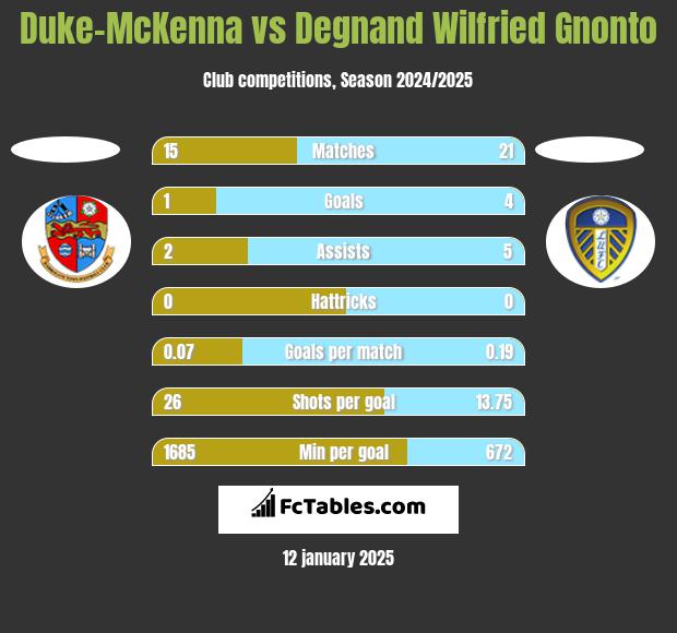 Duke-McKenna vs Degnand Wilfried Gnonto h2h player stats