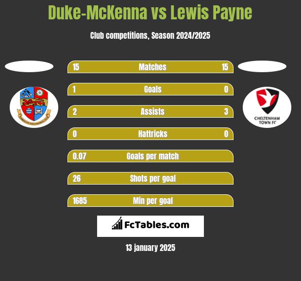 Duke-McKenna vs Lewis Payne h2h player stats