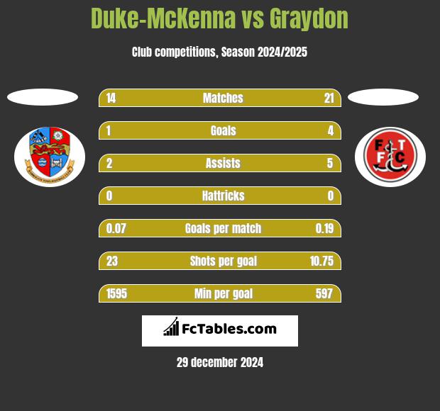 Duke-McKenna vs Graydon h2h player stats