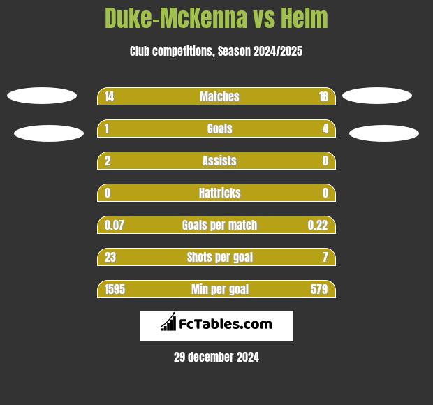 Duke-McKenna vs Helm h2h player stats