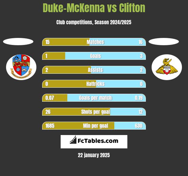 Duke-McKenna vs Clifton h2h player stats