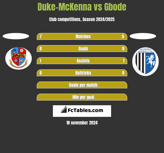 Duke-McKenna vs Gbode h2h player stats