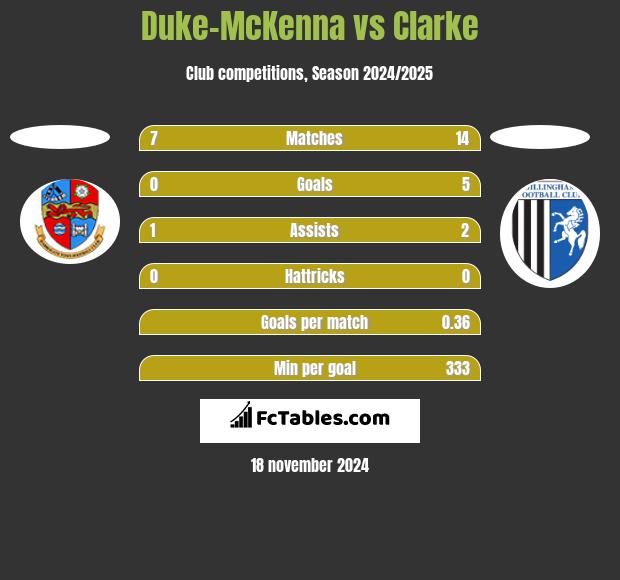 Duke-McKenna vs Clarke h2h player stats