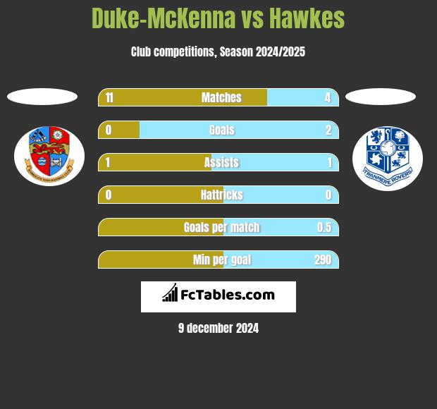 Duke-McKenna vs Hawkes h2h player stats