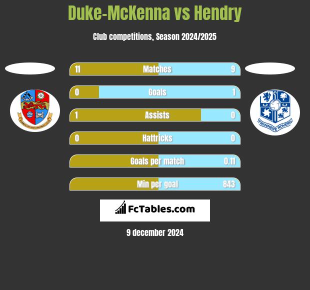 Duke-McKenna vs Hendry h2h player stats