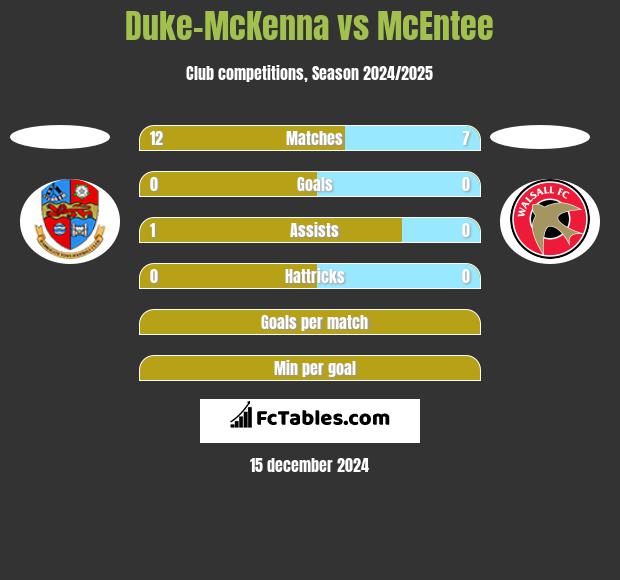 Duke-McKenna vs McEntee h2h player stats