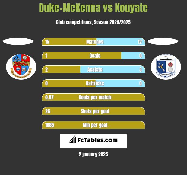 Duke-McKenna vs Kouyate h2h player stats