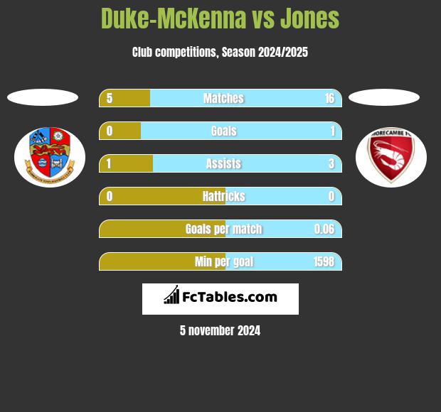 Duke-McKenna vs Jones h2h player stats