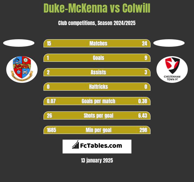 Duke-McKenna vs Colwill h2h player stats