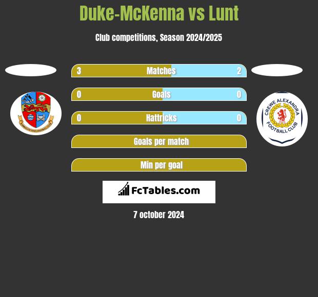 Duke-McKenna vs Lunt h2h player stats