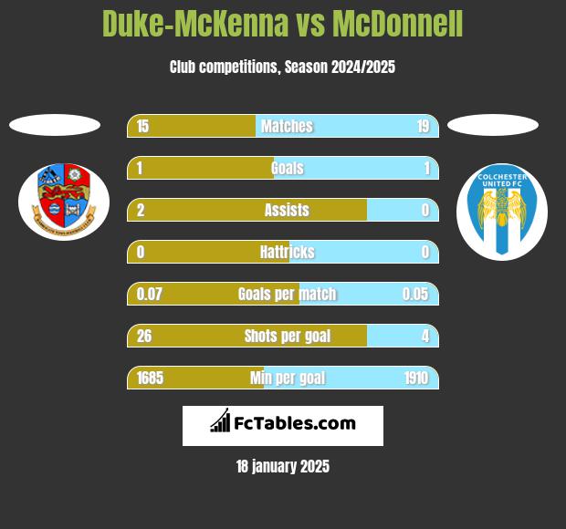 Duke-McKenna vs McDonnell h2h player stats