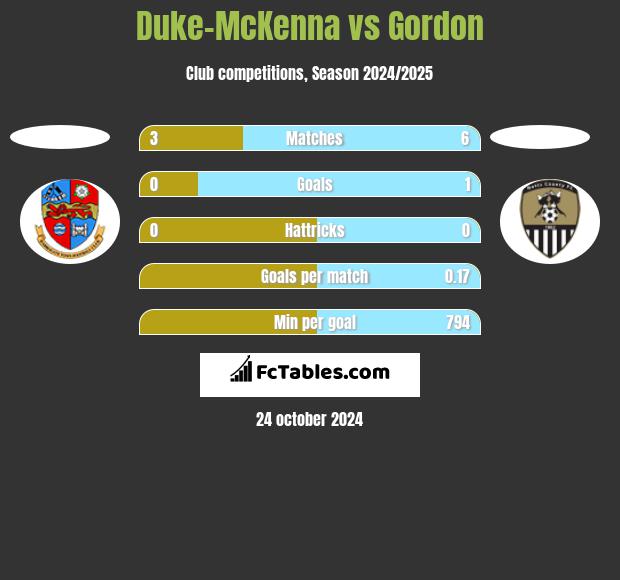 Duke-McKenna vs Gordon h2h player stats