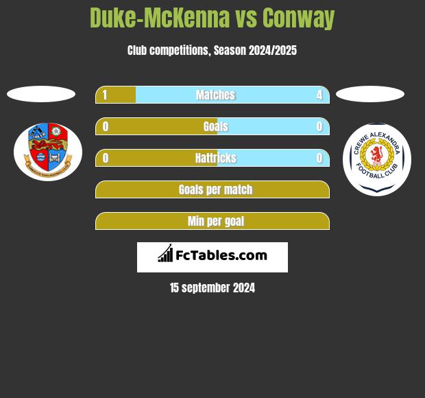 Duke-McKenna vs Conway h2h player stats