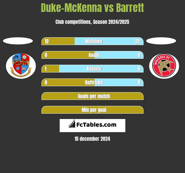 Duke-McKenna vs Barrett h2h player stats