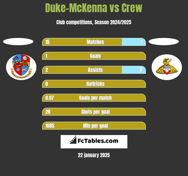 Duke-McKenna vs Crew h2h player stats