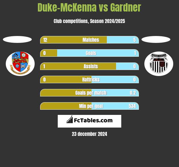 Duke-McKenna vs Gardner h2h player stats