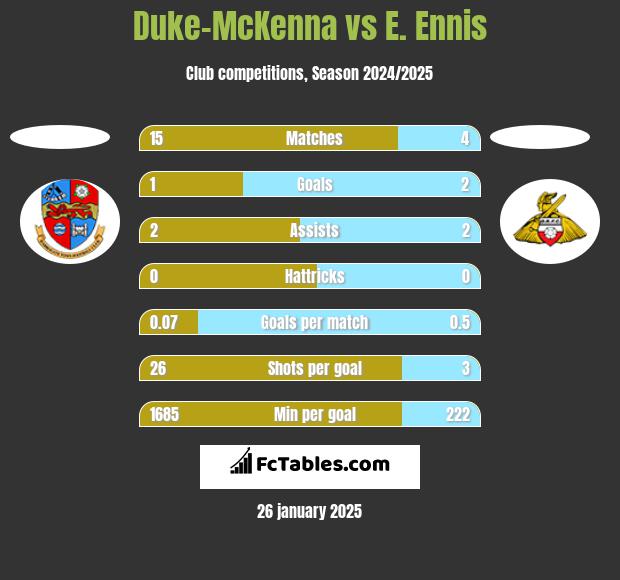 Duke-McKenna vs E. Ennis h2h player stats