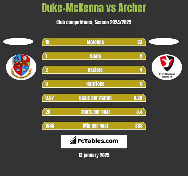 Duke-McKenna vs Archer h2h player stats