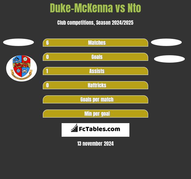 Duke-McKenna vs Nto h2h player stats