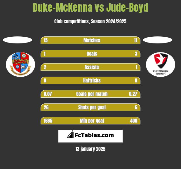 Duke-McKenna vs Jude-Boyd h2h player stats