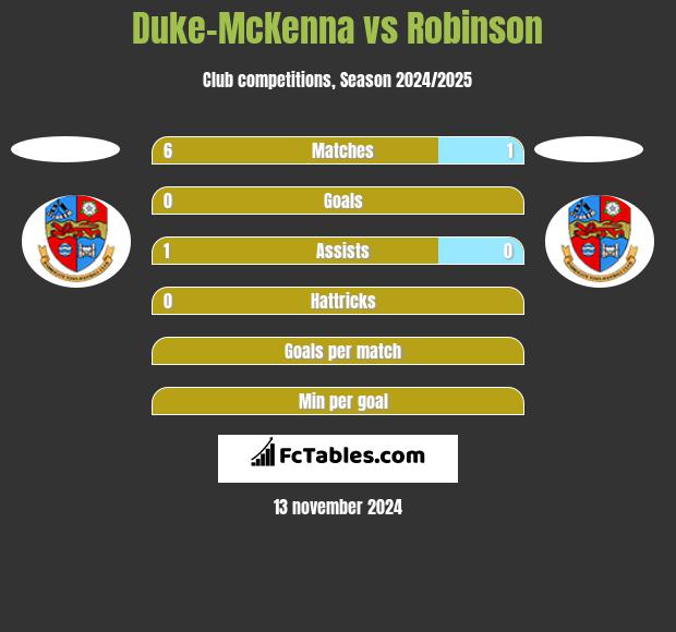 Duke-McKenna vs Robinson h2h player stats