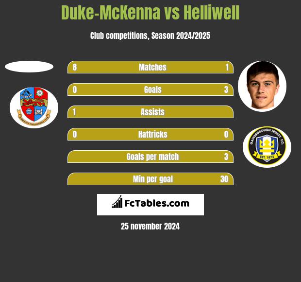 Duke-McKenna vs Helliwell h2h player stats