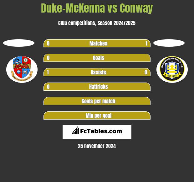 Duke-McKenna vs Conway h2h player stats