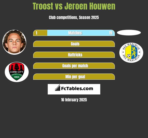 Troost vs Jeroen Houwen h2h player stats