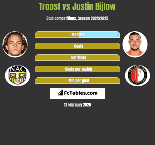 Troost vs Justin Bijlow h2h player stats