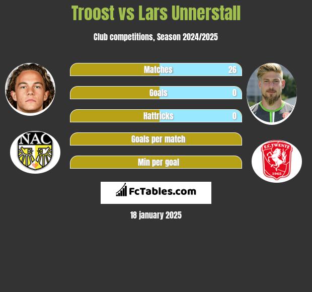 Troost vs Lars Unnerstall h2h player stats