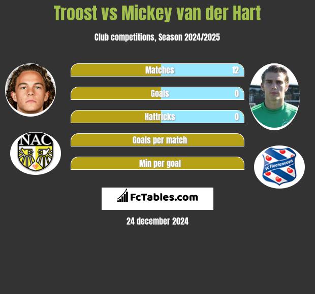 Troost vs Mickey van der Hart h2h player stats