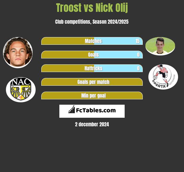 Troost vs Nick Olij h2h player stats