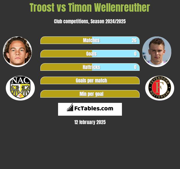 Troost vs Timon Wellenreuther h2h player stats