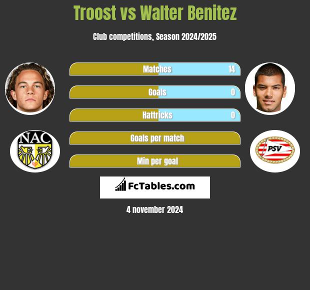 Troost vs Walter Benitez h2h player stats