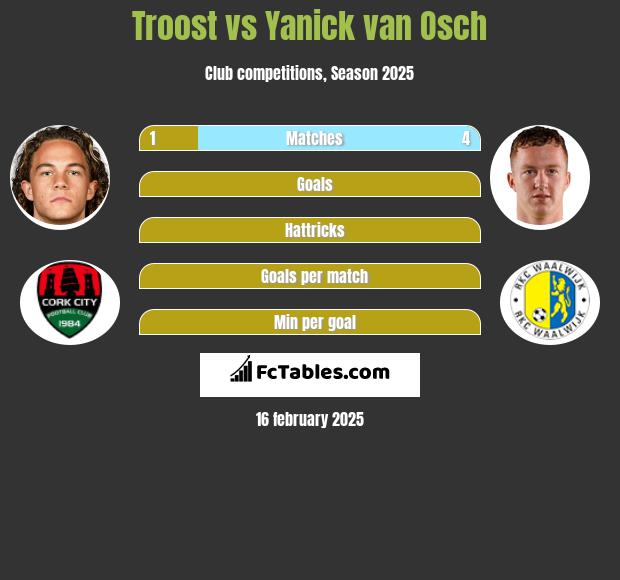 Troost vs Yanick van Osch h2h player stats