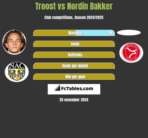 Troost vs Nordin Bakker h2h player stats